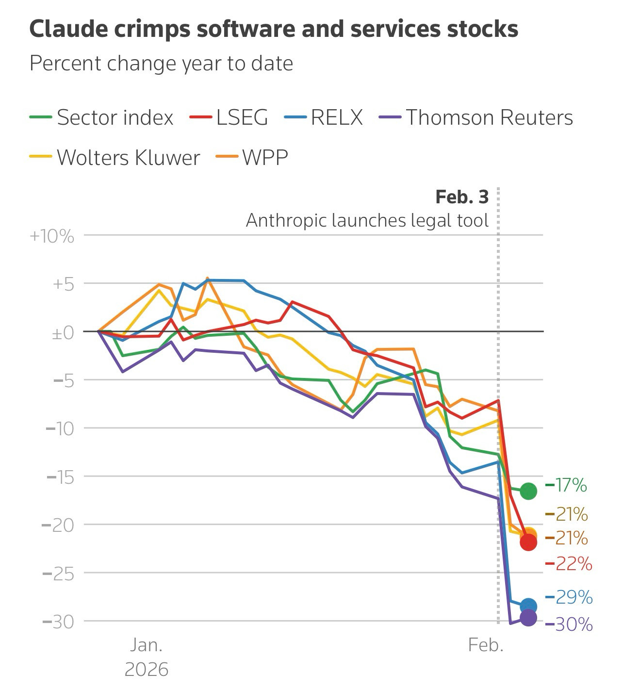 La liquidación de acciones de software se intensifica en medio de preocupaciones sobre la IA