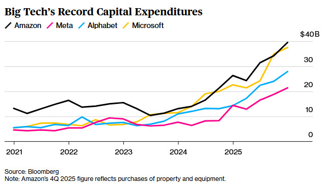 Big Tech’s Capital Spending Orgy Sparks Layoffs, Investor Squeamishness